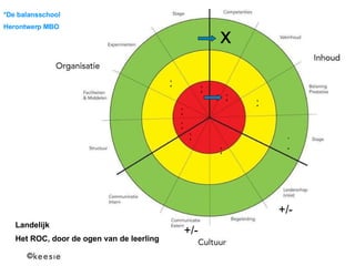 x x x x x x x x x x *De balansschool Herontwerp MBO +/- Landelijk Het ROC, door de ogen van de leerling +/- 