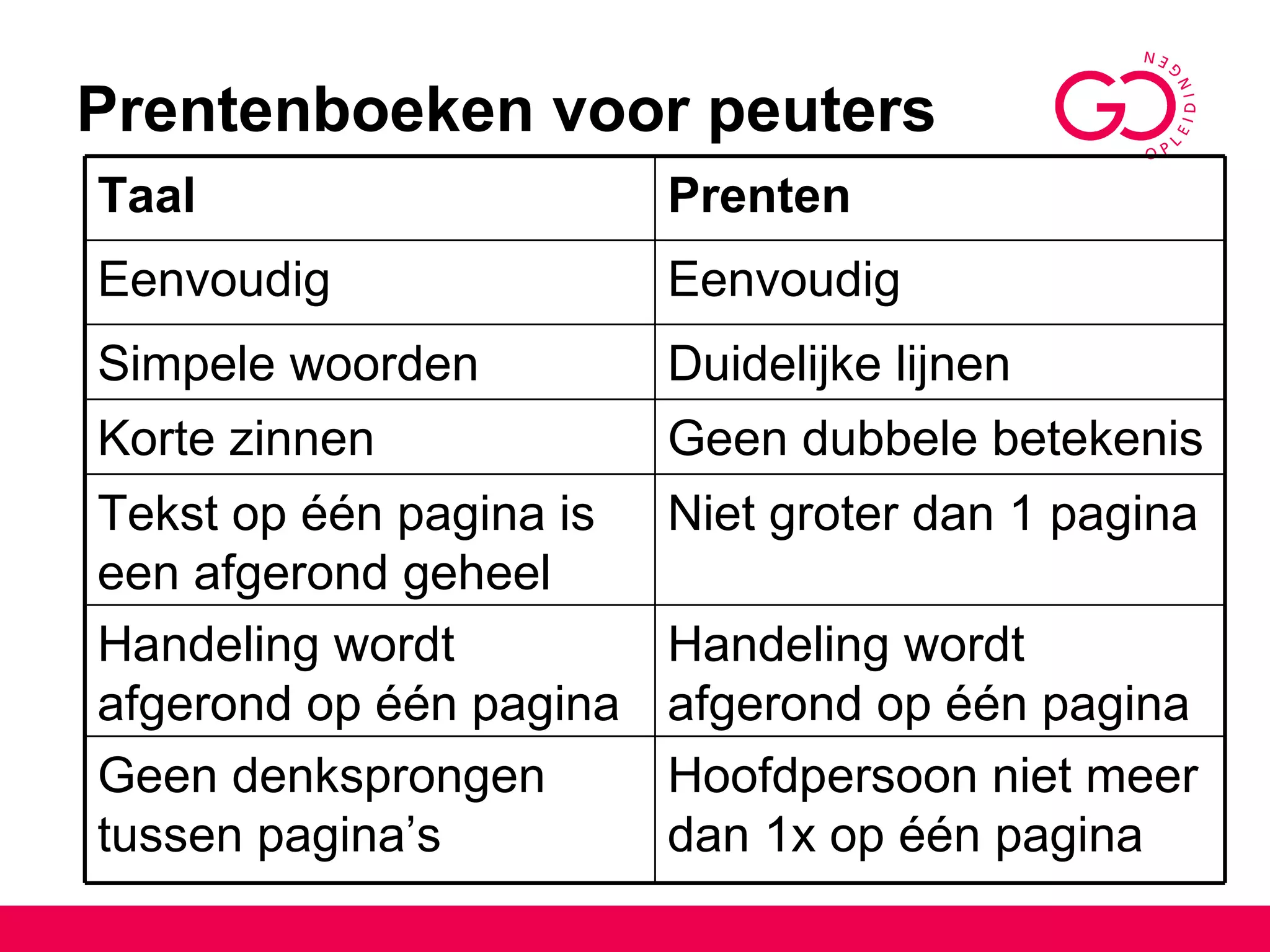 Prentenboeken voor peuters Niet groter dan 1 pagina Tekst op één pagina is een afgerond geheel Geen dubbele betekenis Korte zinnen Handeling wordt afgerond op één pagina Handeling wordt afgerond op één pagina Hoofdpersoon niet meer dan 1x op één pagina Geen denksprongen tussen pagina’s Duidelijke lijnen Simpele woorden Eenvoudig Eenvoudig Prenten Taal 