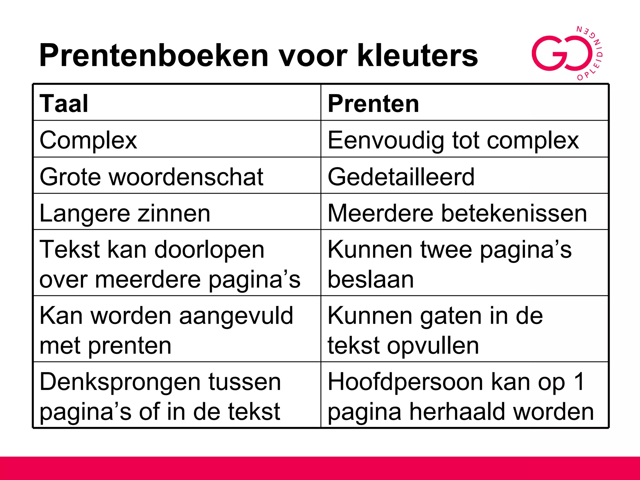 Prentenboeken voor kleuters Kunnen twee pagina’s beslaan Tekst kan doorlopen over meerdere pagina’s Meerdere betekenissen Langere zinnen Kunnen gaten in de tekst opvullen  Kan worden aangevuld met prenten Hoofdpersoon kan op 1 pagina herhaald worden Denksprongen tussen pagina’s of in de tekst Gedetailleerd Grote woordenschat Eenvoudig tot complex Complex Prenten Taal 
