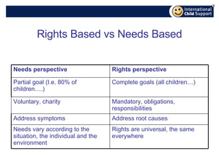 Rights Based vs Needs Based Rights are universal, the same everywhere Needs vary according to the situation, the individual and the environment Address root causes Address symptoms Mandatory, obligations, responsibilities Voluntary, charity Complete goals (all children…) Partial goal (I.e. 80% of children….) Rights perspective Needs perspective 