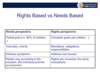 Rights Based vs Needs Based Rights are universal, the same everywhere Needs vary according to the situation, the individual and the environment Address root causes Address symptoms Mandatory, obligations, responsibilities Voluntary, charity Complete goals (all children…) Partial goal (I.e. 80% of children….) Rights perspective Needs perspective 