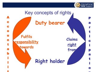Key concepts of rights Right holder Duty bearer A c c o u n t a b i l i t y P a r t i c i p a t i o n Fulfils responsibility towards Claims right from 