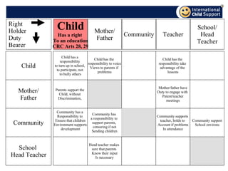 Right  Holder Duty  Bearer Child Has a right  To an education CRC Arts 28, 29 Mother/ Father Community Teacher Child Mother/ Father Community Child has a  responsibility  to turn up in school,  to participate, not  to bully others Parents support the  Child, without  Discrimination,  Community has a  Responsibility to  Ensure that children Environment supports development Child has the  responsibility to voice Views to parents if  problems Community has  a responsibility to  support parents,  censuring if not Sending children Child has the  responsibility take  advantage of the  lessons Mother/father have Duty to engage with  Patent/teacher meetings Community supports  teacher, holds to  Account if problems In attendance Community support School environs Head teacher makes  sure that parents  Know their input Is necessary School  Head Teacher School/ Head Teacher 