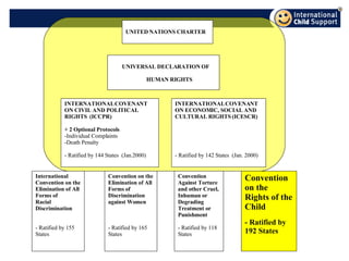 International Convention on the Elimination of All Forms of  Racial Discrimination - Ratified by 155 States  Convention on the Elimination of All Forms of Discrimination against Women - Ratified by 165 States Convention Against Torture and other Cruel, Inhuman or Degrading Treatment or Punishment - Ratified by 118 States Convention on the Rights of the Child - Ratified by 192 States UNITED NATIONS CHARTER UNIVERSAL DECLARATION OF  HUMAN RIGHTS INTERNATIONAL COVENANT  ON CIVIL AND POLITICAL  RIGHTS  (ICCPR) + 2 Optional Protocols Individual Complaints Death Penalty - Ratified by 144 States  (Jan.2000) INTERNATIONAL COVENANT ON ECONOMIC, SOCIAL AND CULTURAL RIGHTS (ICESCR) - Ratified by 142 States  (Jan. 2000) 