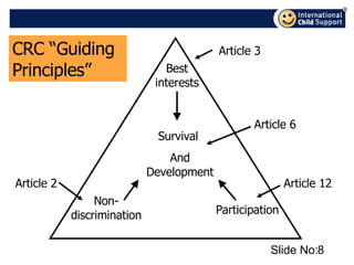 Slide No: CRC “Guiding Principles” Survival  And Development Best interests Non-discrimination Participation Article 3 Article 12 Article 6 Article 2 