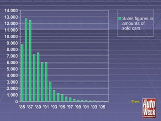 0
1.000
2.000
3.000
4.000
5.000
6.000
7.000
8.000
9.000
10.000
11.000
12.000
13.000
14.000
'85 '87 '89 '91 '93 '95 '97 '99 '01 '03 '05
Sales figures in
amounts of
sold cars
Bron:Bron:
 