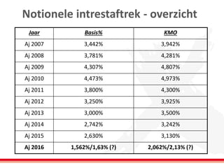 Notionele intrestaftrek - overzicht
Jaar Basis% KMO
Aj 2007 3,442% 3,942%
Aj 2008 3,781% 4,281%
Aj 2009 4,307% 4,807%
Aj 2010 4,473% 4,973%
Aj 2011 3,800% 4,300%
Aj 2012 3,250% 3,925%
Aj 2013 3,000% 3,500%
Aj 2014 2,742% 3,242%
Aj 2015 2,630% 3,130%
Aj 2016 1,562%/1,63% (?) 2,062%/2,13% (?)
 