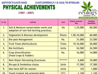 PHYSICAL ACHIEVEMENTS Contd... (1987 – 2007) ADAPTATION TO CLIMATE CHANGE:  CLIMATE CONFERENCE 25.11.08, HAGUE, THE NETHERLANDS 1,150 1,150 Girls/ Boys Youth trained job-oriented skills 10. 1,000 125 Units Non-farm IGP for women 9. 17,500 17,500 Units Bio-gas & Smokeless chulas 8. 10,000 2,600 Structures Rain Water Harvesting Structures 7. 14,000 16,000 Ha. Crop diversification  (Food crops & Fodder) 6. 24,500 24,500 Units Bio fertilisers 5. 20,000 19,16,000 Trees Fruit Trees (Horticulture) 4. 23,500 31,000 Ha. Bio-pest Management 3. 60,000 1,90,10,000 Plants Vegetation & Biomass development 2. 60,500 1,35,000 Ha Soil & Moisture conservation works and adoption of rain-fed farming practices. 1. Families benefited Extent covered  / Nos. Unit Activity Sl. No. 