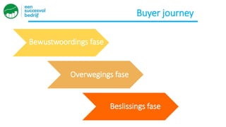 Bewustwoordings fase
Overwegings fase
Beslissings fase
Buyer journey
 