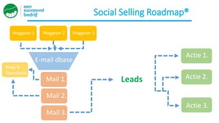 E-mail dbase
Mail 1.
Mail 2.
Mail 3.
Actie 1.
Actie 2.
Blogs &
Downloads
Leads
Social Selling Roadmap®
Weggever 1 Weggever 2 Weggever 3
Actie 3.
 