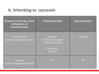 b. Schenking vs. successie 
Tarieven in rechte lijn, tussen echtgenoten en samenwonenden 
Schenkingsrechten 
Successierechten 
Geen familiale onderneming/vennootschap 
Roerend : 
0% (hand-/bankgift) 
3%/7% (notarieel) 
Onroerend: 
3%-30% 
3%-27% 
Familiale onderneming/vennootschap 
0% 
3%  