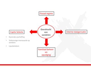 Overdracht 
van 
aandelen 
Capita Selecta 
Interne reorganisatie 
Familiaal beheer 
en 
opvolging 
Fiscaal regime 
•Roerende voorheffing 
•Toekomstige meerwaarde op aandelen 
•Liquidatieboni  