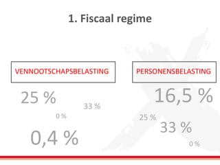 1. Fiscaal regime 
VENNOOTSCHAPSBELASTING 
PERSONENSBELASTING 
0 % 
0 % 
33 % 
33 % 
16,5 % 
0,4 % 
25 % 
25 %  