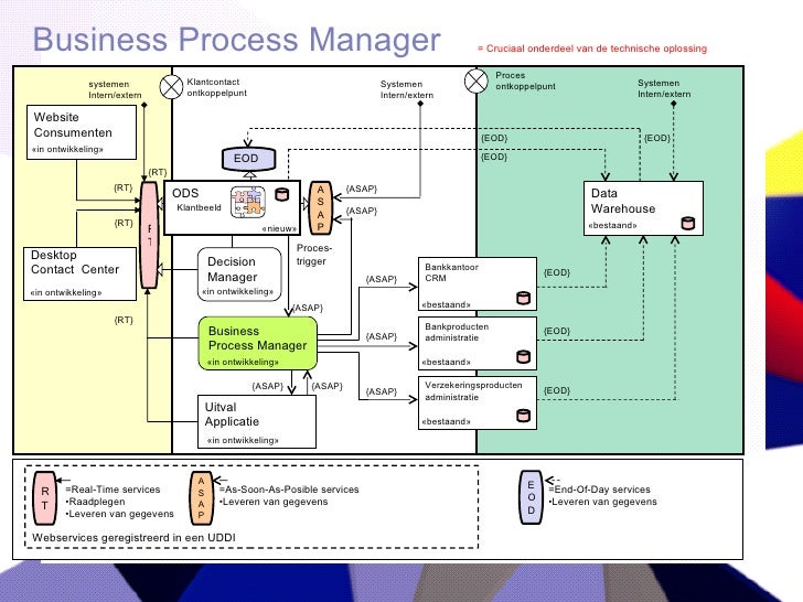Business Process Execution Language Business Process Execution Language (BPEL)