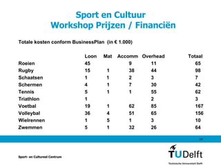 Sport en Cultuur   Workshop Prijzen / Financiën Totale kosten conform BusinessPlan  (in € 1.000) Loon  Mat  Accomm  Overhead    Totaal Roeien 45  9  11  65  Rugby 15 1  38  44  98  Schaatsen 1  1  2  3  7  Schermen 4 1 7  30  42  Tennis 5  1  1  55  62  Triathlon 1 2   3  Voetbal 19  1  62  85  167  Volleybal 36 4  51  65  156  Wielrennen 1 5  1  3  10  Zwemmen 5  1  32  26  64  Sport- en Cultureel Centrum 