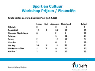 Sport en Cultuur   Workshop Prijzen / Financiën Totale kosten conform BusinessPlan  (in € 1.000) Loon  Mat  Accomm  Overhead    Totaal Atletiek   2    2   5    9  Basketbal  12 1 35  47 95  Chinese Disciplines 6    2  9  17  Frisbee 9  12  21  Futsal 2  12  17  31  Handbal 2  6  8  16  Hockey 38 1  11  201  251  Honk- en softbal  2 1  9 11  23  Korfbal 2  5  12  19  Sport- en Cultureel Centrum 