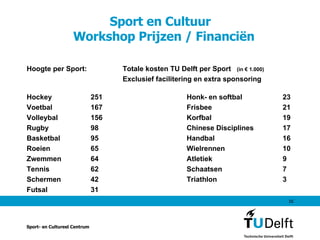 Sport en Cultuur   Workshop Prijzen / Financiën Hoogte per Sport:  Totale kosten TU Delft per Sport  (in € 1.000) Exclusief facilitering en extra sponsoring Hockey 251  Honk- en softbal 23  Voetbal 167  Frisbee 21  Volleybal 156  Korfbal 19 Rugby 98 Chinese Disciplines 17  Basketbal 95  Handbal 16  Roeien 65  Wielrennen 10  Zwemmen 64  Atletiek 9 Tennis 62  Schaatsen 7 Schermen 42  Triathlon 3 Futsal 31  Sport- en Cultureel Centrum 