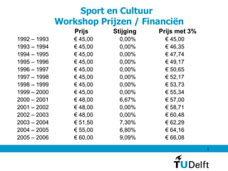 Sport en Cultuur   Workshop Prijzen / Financiën   Prijs Stijging Prijs met 3% 1992 – 1993 € 45,00 0,00% € 45,00  1993 – 1994 € 45,00  0,00% € 46,35  1994 – 1995 € 45,00 0,00% € 47,74  1995 – 1996 € 45,00  0,00% € 49,17  1996 – 1997 € 45,00  0,00% € 50,65  1997 – 1998 € 45,00  0,00% € 52,17  1998 – 1999 € 45,00  0,00% € 53,73  1999 – 2000 € 45,00 0,00% € 55,34  2000 – 2001 € 48,00 6,67% € 57,00  2001 – 2002 € 48,00 0,00% € 58,71  2002 – 2003 € 48,00 0,00% € 60,48  2003 – 2004 € 51,50 7,30% € 62,29  2004 – 2005 € 55,00 6,80% € 64,16  2005 – 2006 € 60,00 9,09% € 66,08  