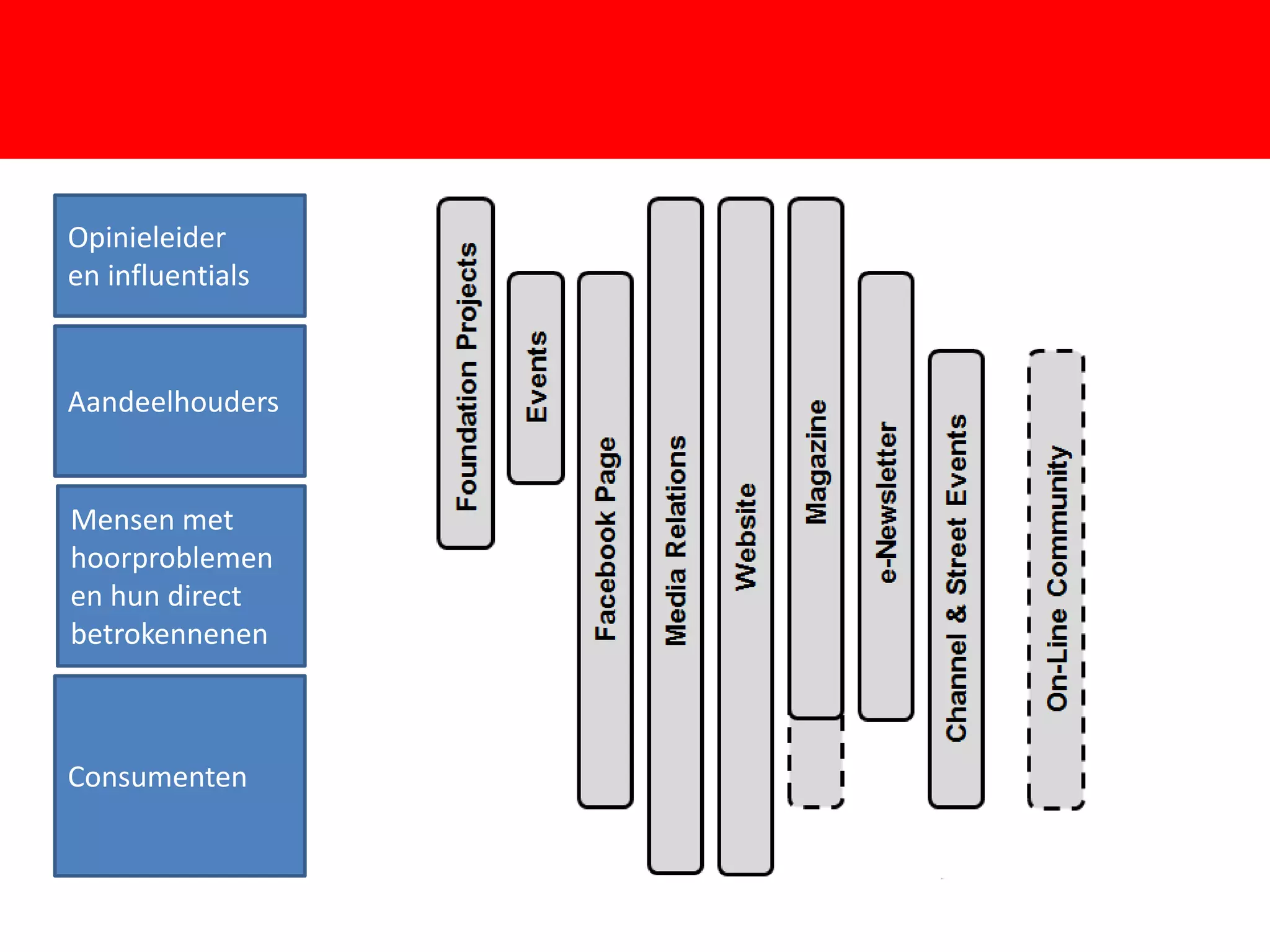 Opinieleider
en influentials


Aandeelhouders


Mensen met
hoorproblemen
en hun direct
betrokennenen



Consumenten
 