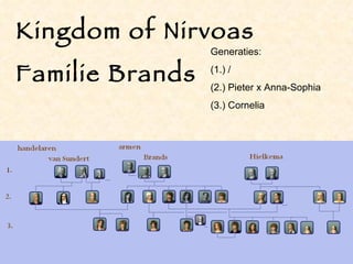 Kingdom of Nirvoas Familie Brands Generaties: (1.) / (2.) Pieter x Anna-Sophia (3.) Cornelia 