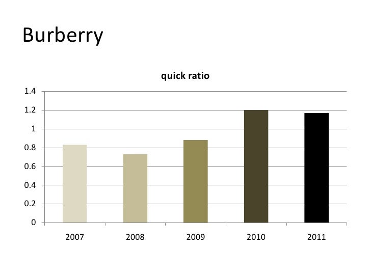 Burberry financial condition
