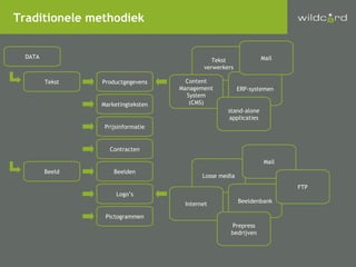 DATA Tekst Beeld Productgegevens Marketingteksten Prijsinformatie Contracten Beelden Logo’s Pictogrammen Tekst verwerkers Content Management System (CMS) ERP-systemen stand-alone applicaties Losse media Internet Beeldenbank Prepress bedrijven Mail Mail FTP Traditionele methodiek 