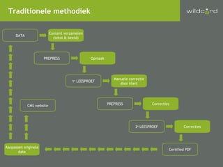 DATA Content verzamelen (tekst & beeld) PREPRESS Opmaak 1 e  LEESPROEF Manuele correctie door klant PREPRESS Correcties 2 e  LEESPROEF Correcties Certified PDF Traditionele methodiek Aanpassen originele data CMS website 