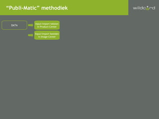 DATA “ Publi-Matic” methodiek Input/import teksten in Product-Center Input/import beelden in Image-Center 