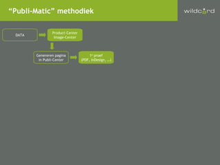 DATA “ Publi-Matic” methodiek Product-Center Image-Center Genereren pagina in Publi-Center 1 e  proef (PDF, InDesign, …) 