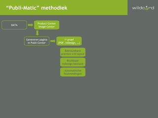 DATA “ Publi-Matic” methodiek Product-Center Image-Center Genereren pagina in Publi-Center 1 e  proef (PDF, InDesign, …) Betrouwbare preview v/d layout Bruikbaar InDesign-bestand Automatische foutmeldingen 
