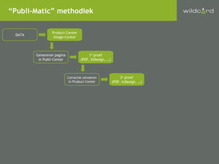 DATA “ Publi-Matic” methodiek Product-Center Image-Center Genereren pagina in Publi-Center 1 e  proef (PDF, InDesign, …) Correctie uitvoeren in Product-Center 2 e  proef (PDF, InDesign, …) 
