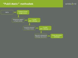 DATA “ Publi-Matic” methodiek Product-Center Image-Center Genereren pagina in Publi-Center 1 e  proef (PDF, InDesign, …) Correctie uitvoeren in Product-Center 2 e  proef (PDF, InDesign, …) Manuele aanpassing InDesign-document Finaal document (InDesign) 