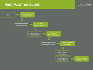 DATA “ Publi-Matic” methodiek Product-Center Image-Center Genereren pagina in Publi-Center 1 e  proef (PDF, InDesign, …) Correctie uitvoeren in Product-Center 2 e  proef (PDF, InDesign, …) Manuele aanpassing InDesign-document Finaal document (InDesign) Last-minute correctie Finaal document (Certified PDF) Update pagina in Publi-Center 