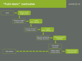DATA “ Publi-Matic” methodiek Product-Center Image-Center Genereren pagina in Publi-Center 1 e  proef (PDF, InDesign, …) Correctie uitvoeren in Product-Center 2 e  proef (PDF, InDesign, …) Manuele aanpassing InDesign-document Finaal document (InDesign) Last-minute correctie Finaal document (Certified PDF) Update pagina in Publi-Center CMS website 