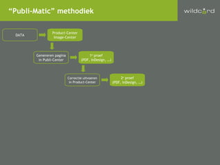 DATA “ Publi-Matic” methodiek Product-Center Image-Center Genereren pagina in Publi-Center 1 e  proef (PDF, InDesign, …) C...