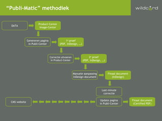 DATA “ Publi-Matic” methodiek Product-Center Image-Center Genereren pagina in Publi-Center 1 e  proef (PDF, InDesign, …) C...