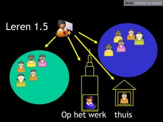 Leren 1.5 thuis Op het werk Bron:  Mission   to   Learn 