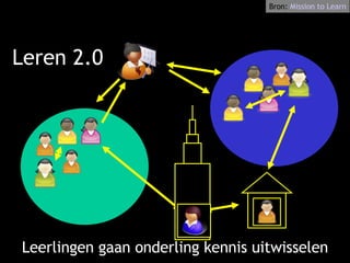 Leren 2.0 Leerlingen gaan onderling kennis uitwisselen Bron:  Mission   to   Learn 