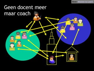 Geen docent meer maar coach Bron:  Mission   to   Learn 