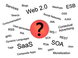 Composite Apps Web 2.0 SOA ESB SaaS RSS AJAX REST Services Dynamic Languages ROR WS-* Mashups XML Consumerisation RIA SCA Social Networks Monetization OSS Search Contextual Advertising Json BPEL Tags User-generated Idm Wikis Blogs 