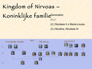 Kingdom of Nirvoas –  Koninklijke familie Generaties: (1.) / (2.) Nicolaas II x Marie-Louisa (3.) Nicolina, Nicolaas III 