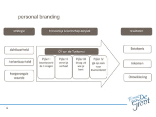 personal branding
strategie

Persoonlijk Leiderschap aanpak

zichtbaarheid
herkenbaarheid
toegevoegde
waarde

4

resultaten

Betekenis

CV van de Toekomst
Pijler I

Pijler II

Pijler III

beantwoord
de 3 vragen

vertel je
verhaal

draag uit
wie je
bent

Pijler IV
ga op zoek

Inkomen

naar
#samenbeter

Ontwikkeling

 
