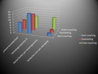 16
14
12
10
 8
  6
  4
  2       Einde Coaching
  0     Doelstelling
      Start coaching       Start coaching
                           Doelstelling
                           Einde Coaching
 