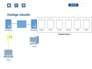 Huidige situatie

VPN Gateway

IBM Domino

Projecten

Klanten

Partners

Producten

Domino Server

Desktop

Laptop

Config

Archief

 