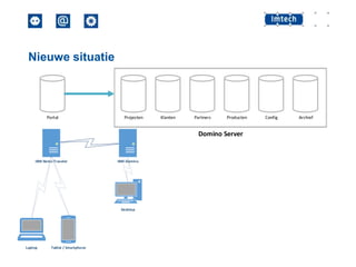 Nieuwe situatie

Portal

Projecten

Klanten

Partners

Producten

Domino Server

IBM Notes Traveler

IBM Domino

Desktop

Laptop

Tablet / Smartphone

Config

Archief

 
