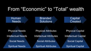 From “Economic” to “Total” wealth
   Human                  Branded                   Capital
   Needs                  Solutions                 Created


 Physical Needs       Physical Attributes       Physical Capital

Intellectual Needs   Intellectual Attributes   Intellectual Capital

  Social Needs         Social Attributes         Social Capital

 Spiritual Needs      Spiritual Attributes      Spiritual Capital
 