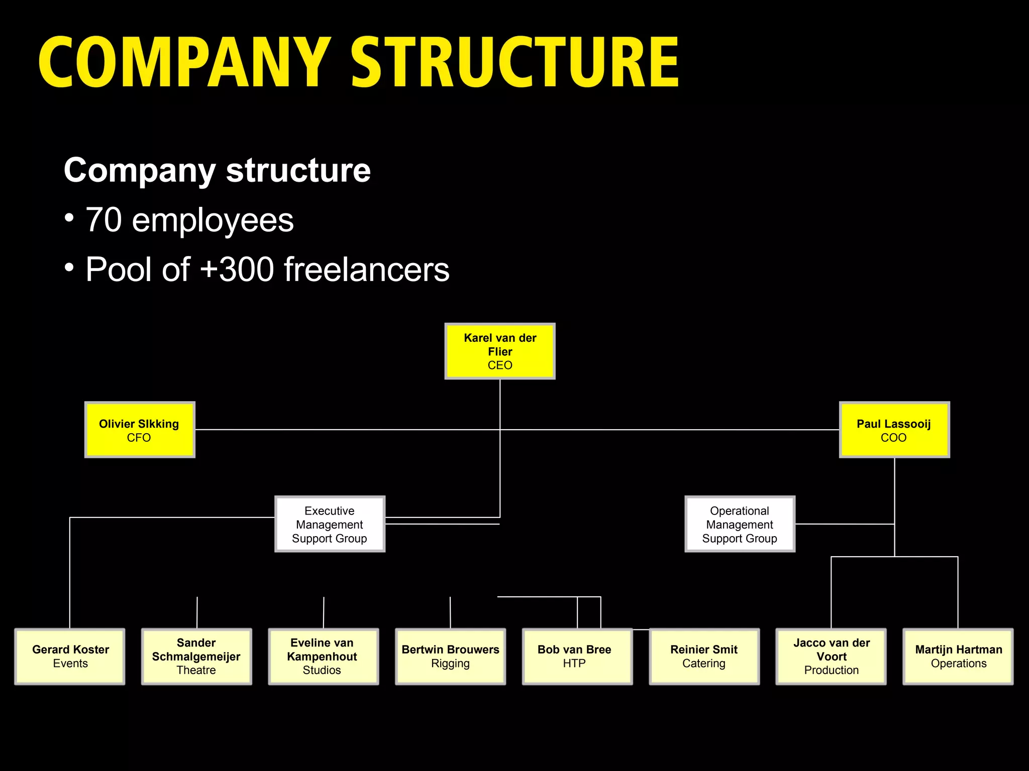 Company structure 70 employees Pool of +300 freelancers Karel van der Flier CEO Olivier SIkking CFO Executive Management Support Group Gerard Koster Events Sander Schmalgemeijer Theatre Eveline van Kampenhout Studios Bertwin Brouwers Rigging Bob van Bree HTP Reinier Smit Catering Operational Management Support Group Paul Lassooij COO Jacco van der Voort Production Martijn Hartman Operations 