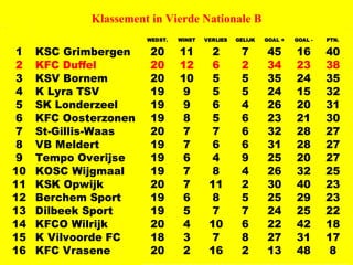 Klassement in Vierde Nationale B 