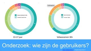Onderzoek: wie zijn de gebruikers?
13-17 jaar Volwassenen 30+
www.mediaprofiel.nl info@mediaprofiel.nl
 
