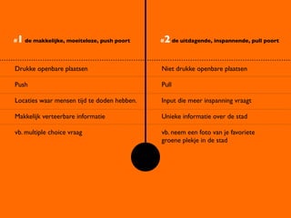 1 de makkelijke, moeiteloze, push poort
#                                            #2 de uitdagende, inspannende, pull poort

Drukke openbare plaatsen                     Niet drukke openbare plaatsen

Push                                         Pull

Locaties waar mensen tijd te doden hebben.   Input die meer inspanning vraagt

Makkelijk verteerbare informatie             Unieke informatie over de stad

vb. multiple choice vraag                    vb. neem een foto van je favoriete
                                             groene plekje in de stad
 
